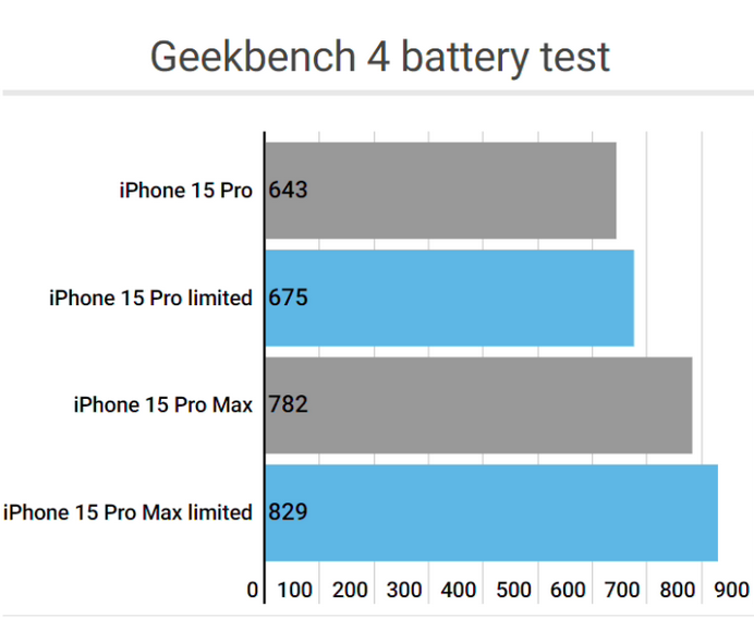 松山湖管委会apple维修站iPhone15Pro的ProMotion高刷功能耗电吗