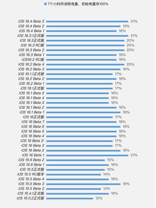 松山湖管委会苹果手机维修分享iOS 16.4 Beta 3续航跑分等测试结果汇总 