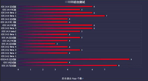 松山湖管委会苹果手机维修分享iOS14.5beta1续航怎么样 